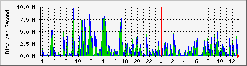 busa-9300_gigabitethernet5_0_20 Traffic Graph
