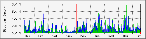 week