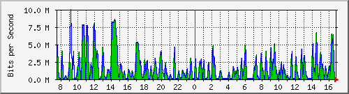 busa-9300_gigabitethernet5_0_24 Traffic Graph