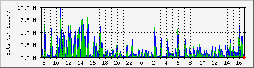 busa-9300_gigabitethernet5_0_26 Traffic Graph