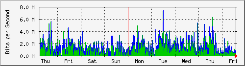 week