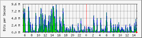 busa-9300_gigabitethernet5_0_28 Traffic Graph