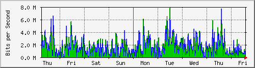 week