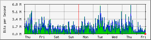 week
