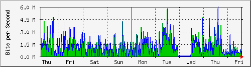 week