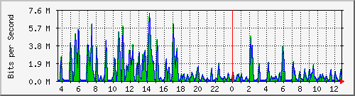 busa-9300_gigabitethernet5_0_32 Traffic Graph