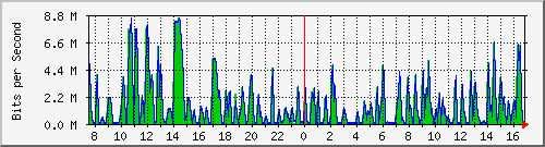 busa-9300_gigabitethernet5_0_34 Traffic Graph