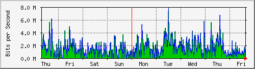 week