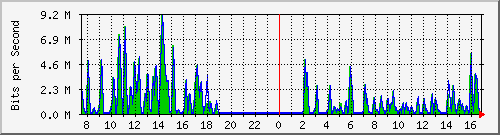busa-9300_gigabitethernet5_0_38 Traffic Graph