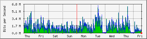 week