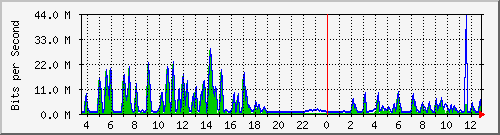 busa-9300_gigabitethernet5_0_4 Traffic Graph