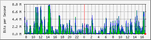 busa-9300_gigabitethernet5_0_40 Traffic Graph