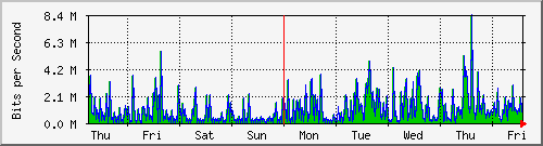 week