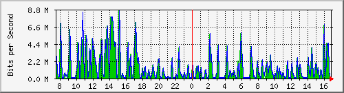 busa-9300_gigabitethernet5_0_42 Traffic Graph