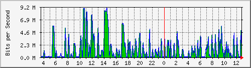 busa-9300_gigabitethernet5_0_43 Traffic Graph