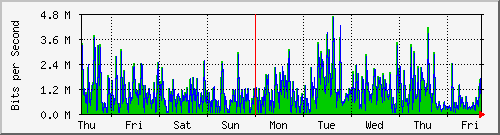 week