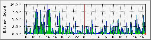 busa-9300_gigabitethernet5_0_46 Traffic Graph