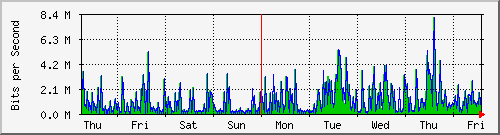 week