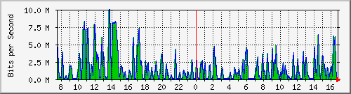 busa-9300_gigabitethernet5_0_47 Traffic Graph