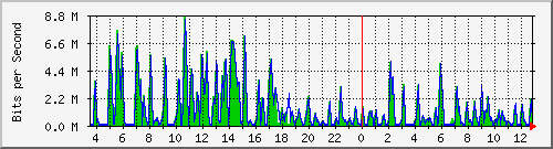 busa-9300_gigabitethernet5_0_48 Traffic Graph
