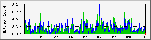 week
