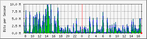 busa-9300_gigabitethernet6_0_1 Traffic Graph
