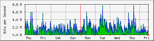 week