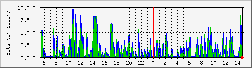 busa-9300_gigabitethernet6_0_10 Traffic Graph