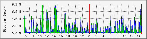 busa-9300_gigabitethernet6_0_12 Traffic Graph