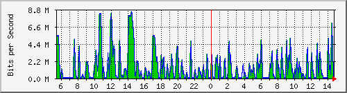 busa-9300_gigabitethernet6_0_14 Traffic Graph
