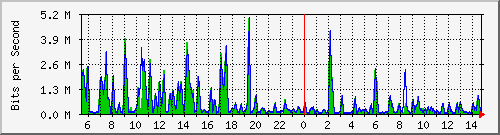 busa-9300_gigabitethernet6_0_16 Traffic Graph