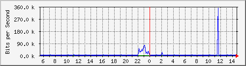 busa-9300_gigabitethernet6_0_17 Traffic Graph