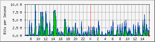 busa-9300_gigabitethernet6_0_18 Traffic Graph