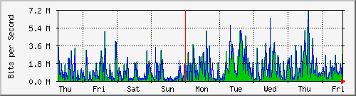 week