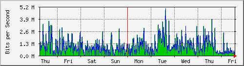 week