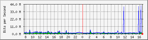 busa-9300_gigabitethernet6_0_21 Traffic Graph
