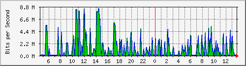 busa-9300_gigabitethernet6_0_22 Traffic Graph
