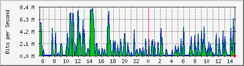busa-9300_gigabitethernet6_0_24 Traffic Graph