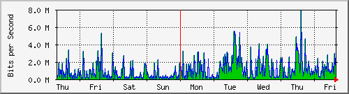week