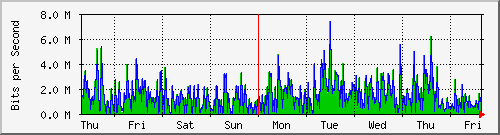 week