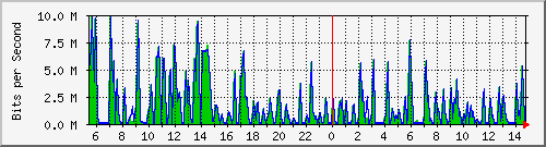 busa-9300_gigabitethernet6_0_28 Traffic Graph