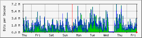 week