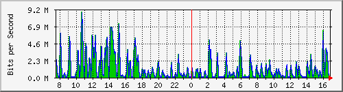 busa-9300_gigabitethernet6_0_29 Traffic Graph