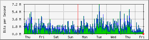 week