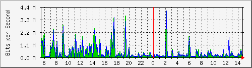 busa-9300_gigabitethernet6_0_31 Traffic Graph