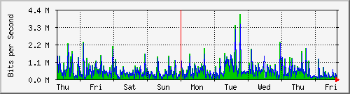 week