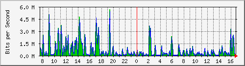 busa-9300_gigabitethernet6_0_33 Traffic Graph
