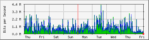 week