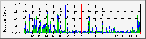 busa-9300_gigabitethernet6_0_35 Traffic Graph