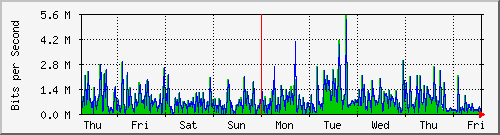 week